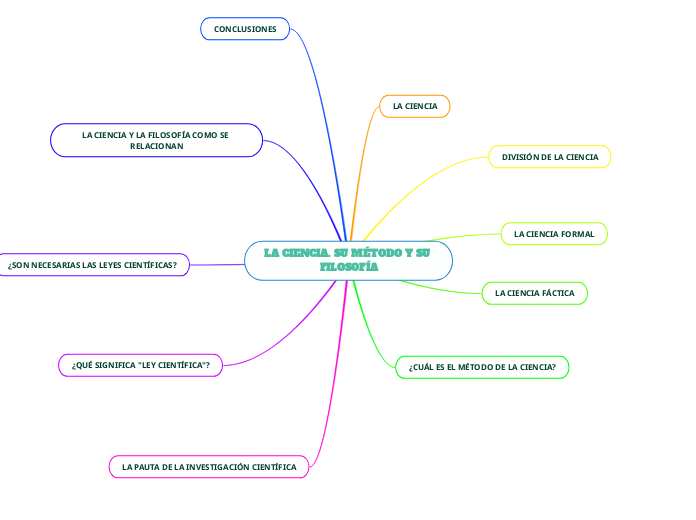 La Ciencia Su M Todo Y Su Filosof A Mind Map